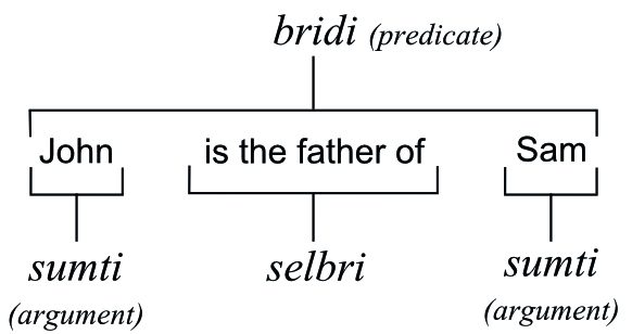 Eine Grafik, die die Beziehung zwischen bridi, sumti und selbri verdeutlicht.